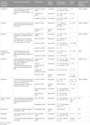 Design considerations for future affective automotive interfaces: a review of self-regulation strategies to manage affect behind the wheel